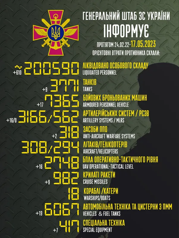 ⚡️ Близько 200 590 окупантів, 3771 танк, 3166 артсистем: втрати ворога на 17 травня