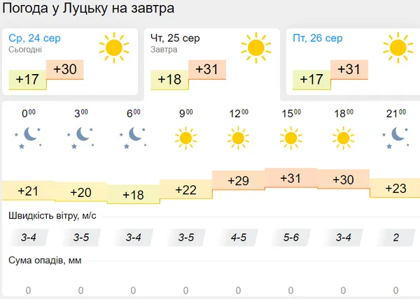 Хмарно, але тепло: погода в Луцьку на четвер, 25 серпня
