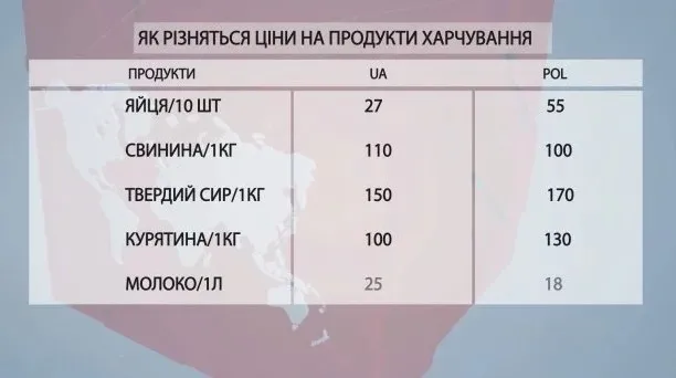 Де дешевше: порівняли ціни на продукти в Україні та Польщі