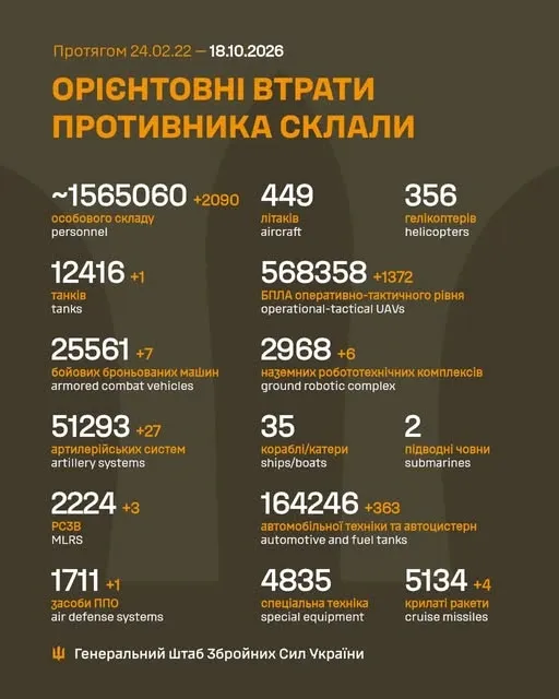 Мінус 2090 окупантів, 6 літаків, 1372 БпЛА: втрати ворога на 18 жовтня