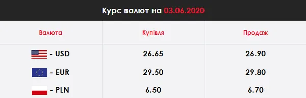 Долар – вниз, а євро – вгору: курс валют у Луцьку на 3 червня