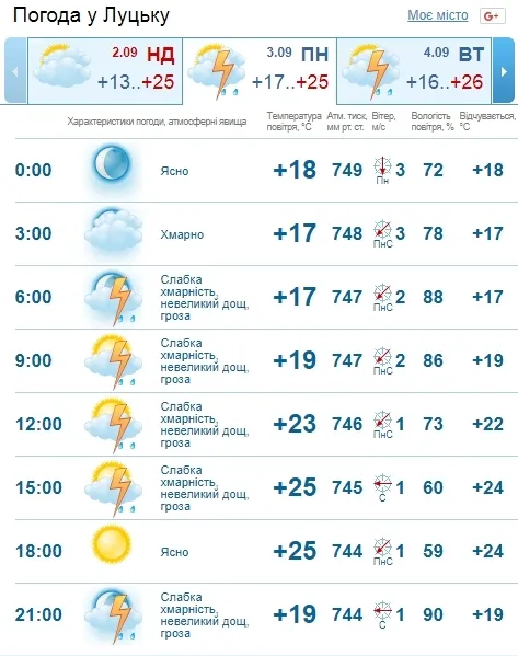 Гроза та спека: погода у Луцьку на понеділок, 3 вересня
