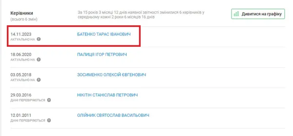 дані Youcontrol