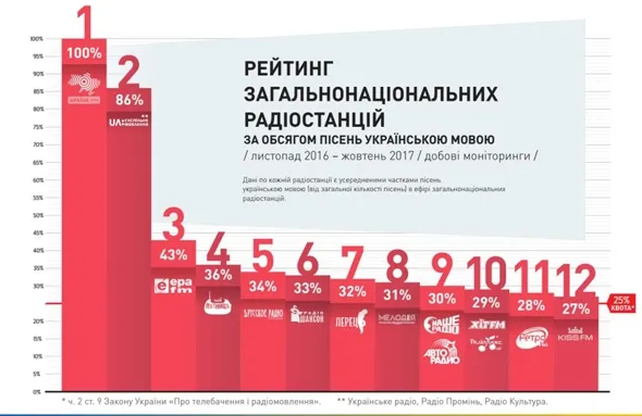 Волинь лідирує за кількістю українських пісень на радіо