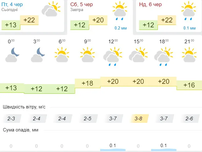 Хмарно й тепло: погода у Луцьку на суботу, 5 червня