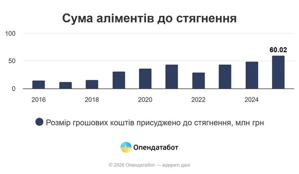 В Україні понад 200 тисяч боржників з аліментів