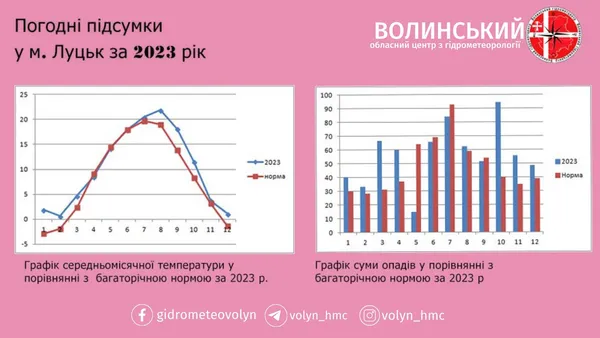 У Луцьку 2023 рік став найтеплішим за всю історію спостережень