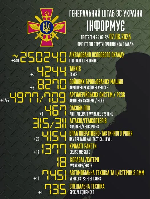 Близько 250 240 окупантів, 4154 БпЛА, 1377 крилатих ракет: втрати ворога на 7 серпня