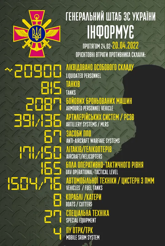 Близько 20 900 осіб, 171 літак і 815 танків: втрати противника на 20 квітня
