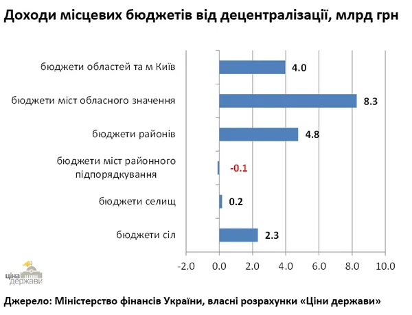 Фінансова децентралізація: чи виграли місцеві бюджети (інфографіка)