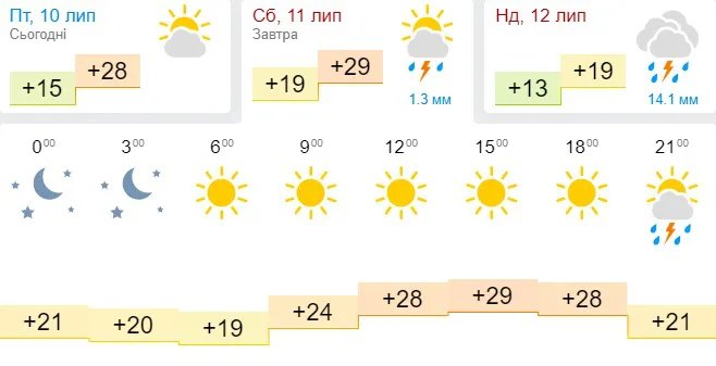 Спека і гроза: погода в Луцьку на суботу, 11 липня