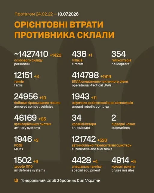 Близько 1 427 410 окупантів, 438 літаків, 414 798 БпЛА: втрати ворога на 18 липня