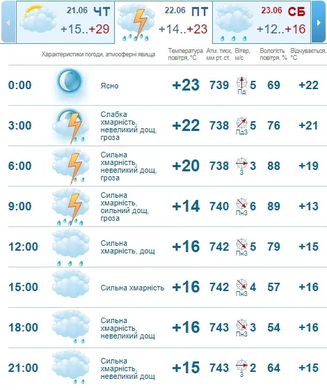 Прохолода і дощ: погода в Луцьку на п'ятницю, 22 червня