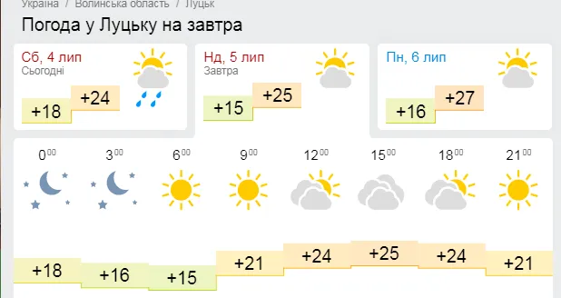 Сонячно та без опадів: погода у Луцьку на неділю, 5 липня