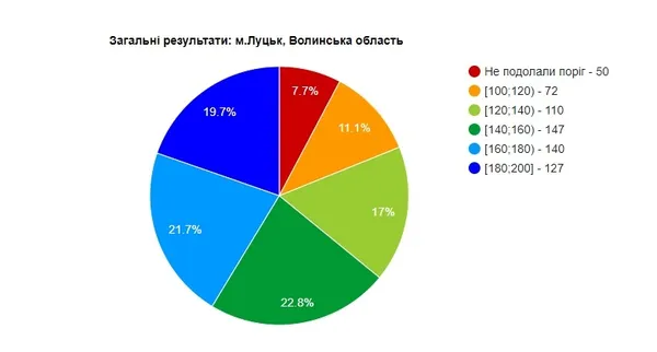 Вступ-2017: як луцькі абітурієнти склали ЗНО