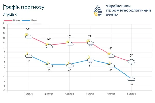 Якою буде погода на Вербну неділю на Волині