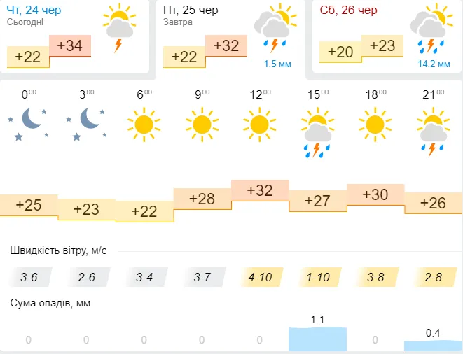 Спека тримається: погода в Луцьку на п'ятницю, 25 червня