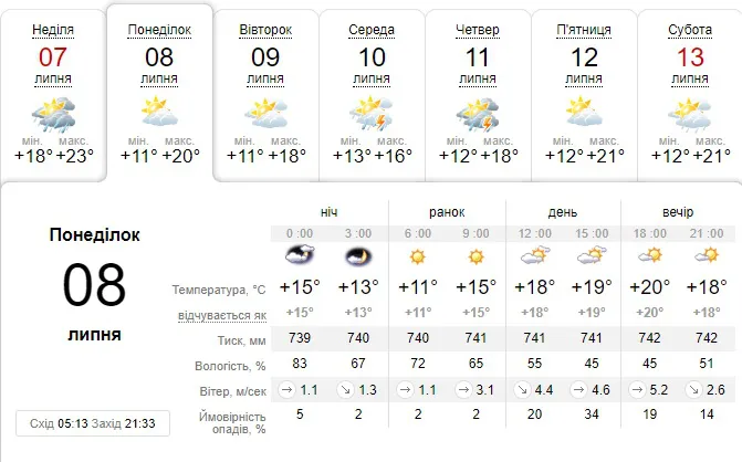 Не більше +20: погода в Луцьку на понеділок, 8 липня