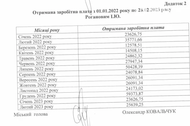 Заробітна плата Ігоря Роганова