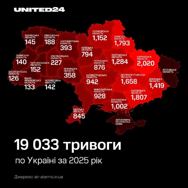 На Волині за 2025 рік пролунало 145 повітряних тривог