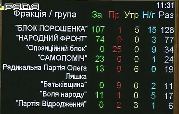Старт медичної реформи: як голосували волинські нардепи