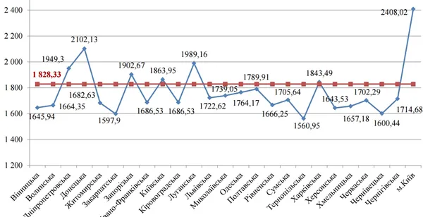 Які пенсії у волинських пенсіонерів