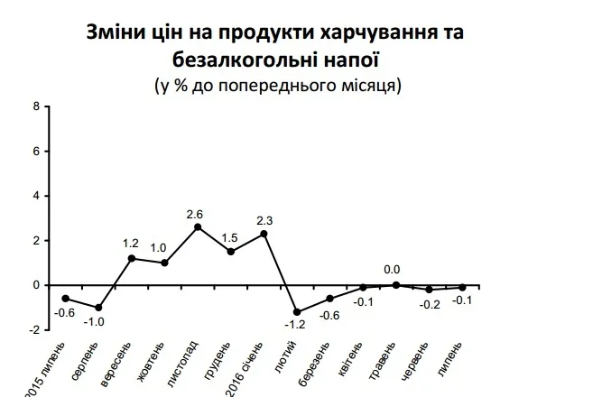 Наскільки на Волині зросли споживчі ціни у липні