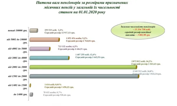 Індексація пенсій у травні: хто не отримає більше
