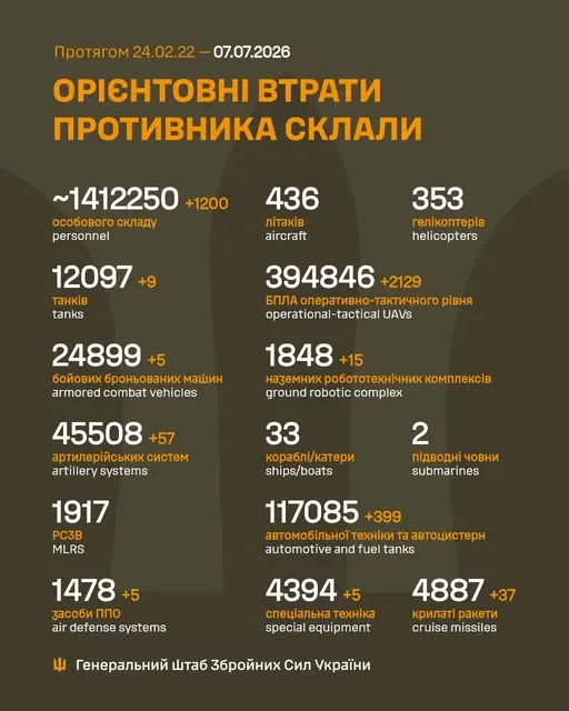 Близько 1 412 250 окупантів,  45 508 артсистем,  394 846 БпЛА: втрати ворога 7 липня