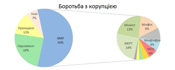 ТОП-10 міністерств, які найбільше сприяли економічним реформам