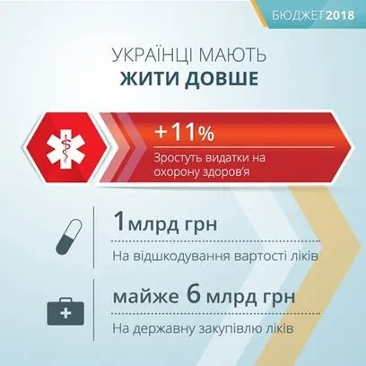 На охорону здоров'я спрямують 112,5 млрд гривень