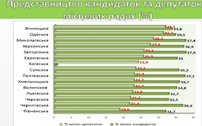 Жінок-депутаток у Волинській обласній раді та Луцькій міській раді стало більше