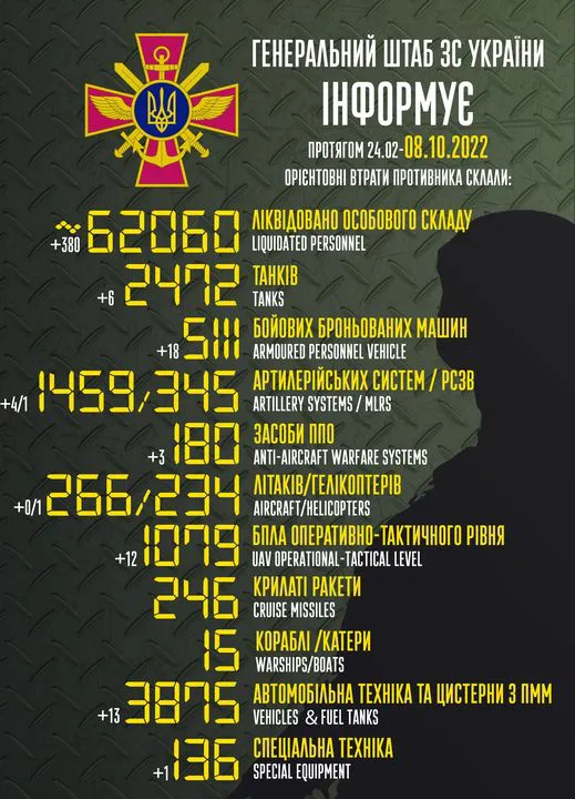 Близько 62 060 окупантів, 2472 танки, 234 гелікоптери: втрати ворога на 8 жовтня