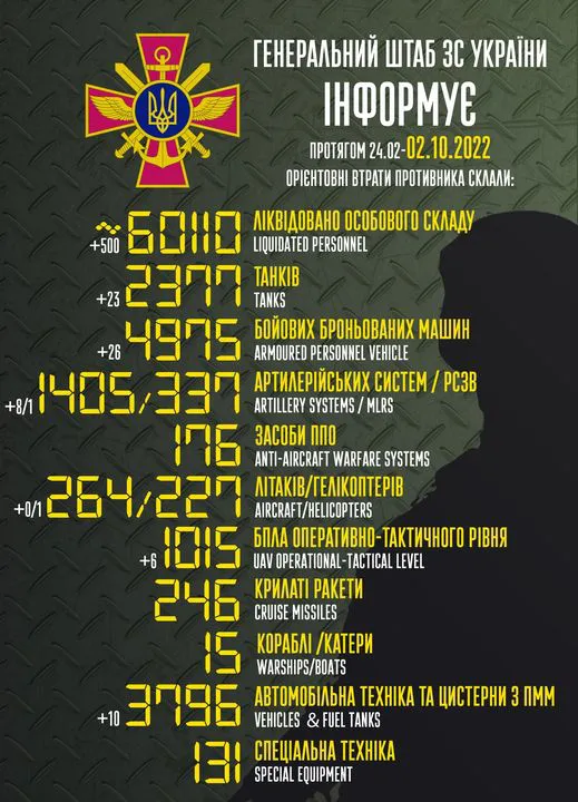 Близько 60 110 окупантів, 2377 танків, 227 гелікоптерів: втрати ворога на 2 жовтня