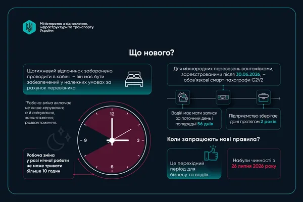 В Україні почали діяти нові правила роботи та відпочинку водіїв: нові вимоги