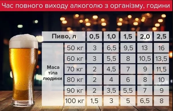 Скільки треба часу, аби з організму вийшов алкоголь: розрахунки