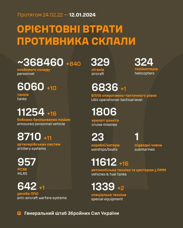 Близько 368 460 окупантів, 6060 танків, 8710 артсистем: втрати ворога на 12 січня