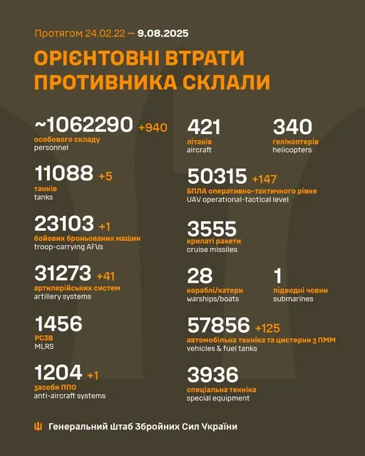 Близько 1 062 290 окупантів, 11 088 танків, 50 315 БпЛА: втрати ворога на 9 серпня
