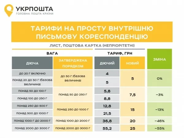 Укрпошта ввела нові тарифи 