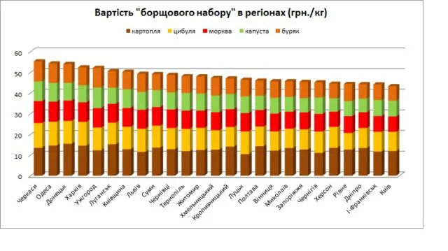 На Волині борщ дешевший, аніж в середньому по Україні