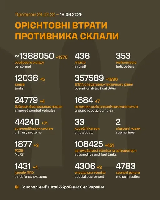 Близько 1 388 050 окупантів, 12 038 танків, 357 589 БпЛА: втрати ворога 18 червня