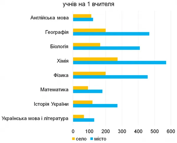 (НЕ)рівні можливості: чому різняться результати ЗНО в містах та селах