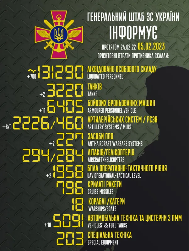 Близько 131 290 окупантів, 3220 танків, 1958 безпілотників: втрати ворога на 5 лютого