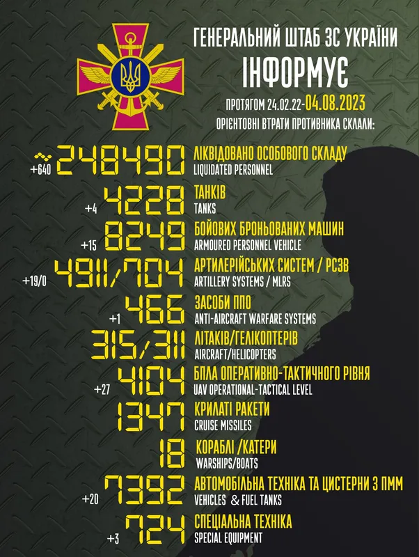 Близько 248 490 окупантів, 4228 танків, 4104 безпілотники: втрати ворога на 4 серпня