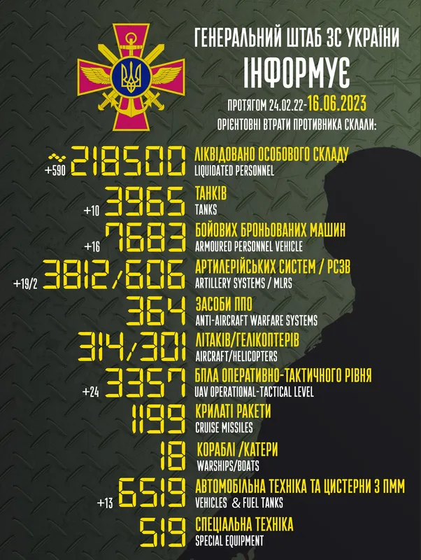 Близько 218 500 окупантів, 3965 танків, 3357 БПЛА: втрати ворога на 16 червня