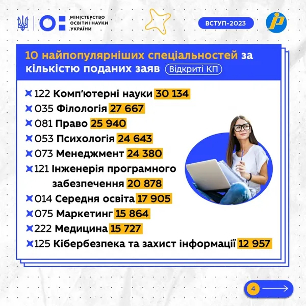 У МОН назвали найпопулярніші спеціальності серед абітурієнтів, що вступали на бюджет цьогоріч