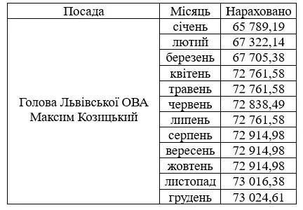 Зарплата Максима Козицького