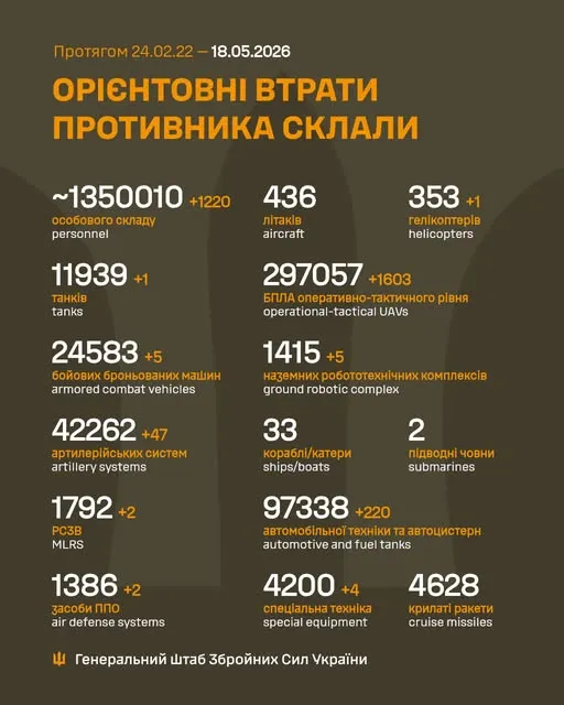 Близько 1 350 010 окупантів, 11 939 танків, 297 057 БпЛА: втрати ворога на 18 травня