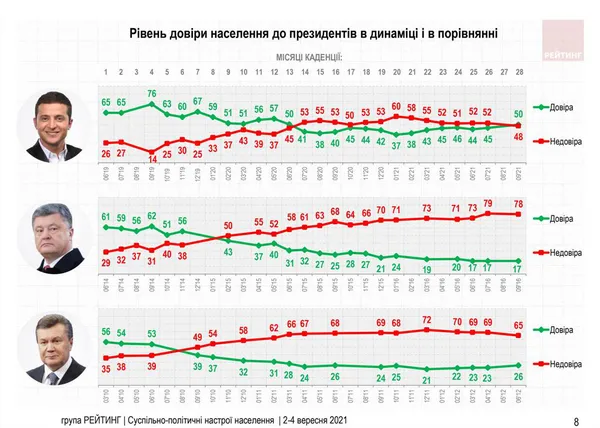 Порошенко очолив антирейтинг: суспільно-політичні настрої українців