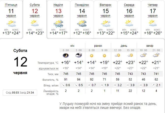 Тепло, ясно і без опадів: погода в Луцьку на суботу, 12 червня